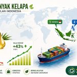 Ekspor minyak kelapa RI 2025 volume turun 18 persen tapi nilai naik 43 persen akibat lonjakan harga. Indonesia masih eksportir terbesar kedua dunia dengan pangsa 22 persen.