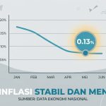 BPS catat inflasi April 2026 sebesar 0,13 persen. Angka ini menunjukkan stabilitas harga tetap terjaga di bawah 0,2 persen.