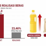 Wakil Ketua Komisi IV DPR soroti lambatnya realisasi bantuan pangan Feb-Maret 2026. Harga minyak goreng dan beras terus naik di 224 kabupaten/kota.
