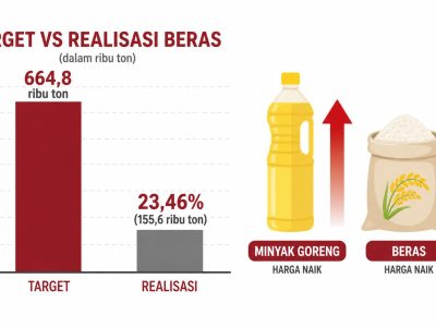 Wakil Ketua Komisi IV DPR soroti lambatnya realisasi bantuan pangan Feb-Maret 2026. Harga minyak goreng dan beras terus naik di 224 kabupaten/kota.