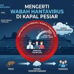 WHO pastikan wabah hantavirus di kapal pesiar bukan pandemi baru. Pakar Unair ingatkan perubahan lingkungan dan mobilitas global jadi faktor utama penyebaran virus dari tikus.